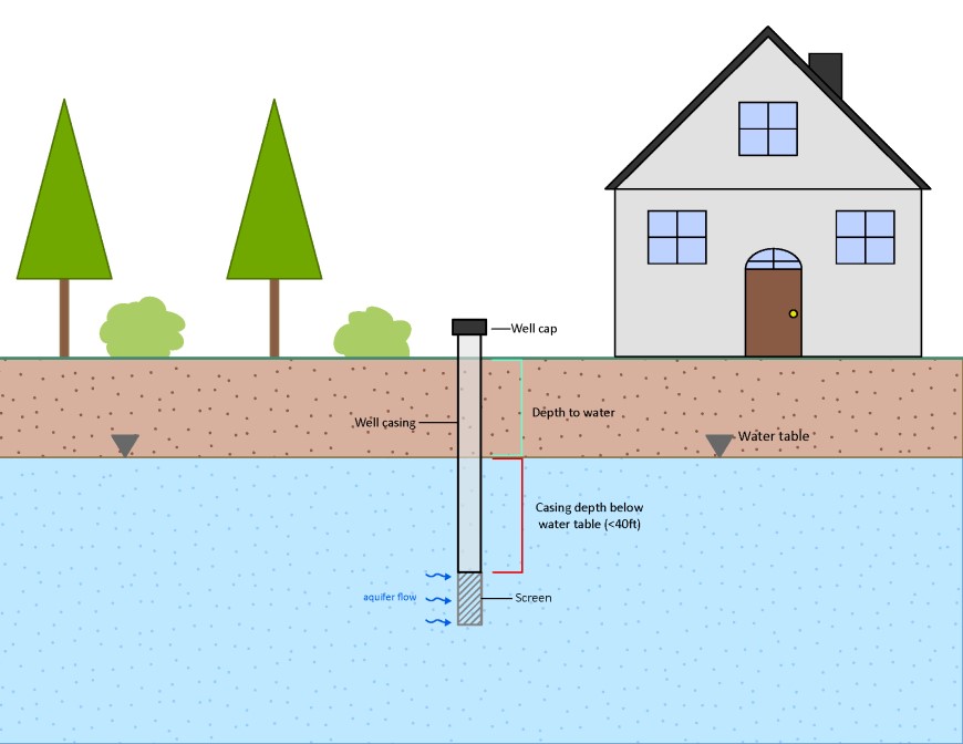A diagram showing the depth to water – i.e. the depth from the ground surface to the water table – the diagram depicts a private well next to a house with the well casing extending below the surface to the water table (depth to water) and then continuing below the water table to 40 feet (casing depth below the water table) and ending with a screen in the aquifer.