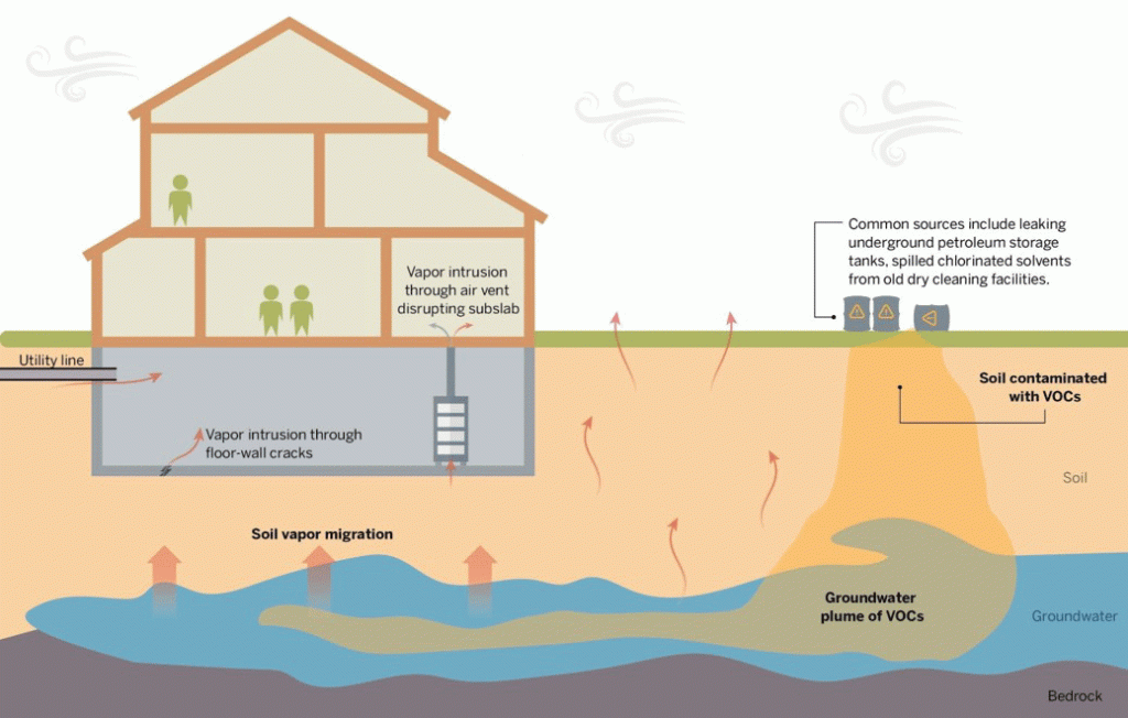 An infographic showing that common sources of contamination can be underground petroleum storage tanks and spilled chlorinated solvents from old dry cleaning facilities. These chemicals are known as volatile organic compounds or VOCs. VOCs leach into the soil or cause a groundwater plume. When VOCs evaporate into vapors, they can enter building through cracks in the floor or wall, spaces near utility lines, or gaps in the foundation – this is called vapor intrusion. The vapors can travel through the building through air vents or other open spaces.