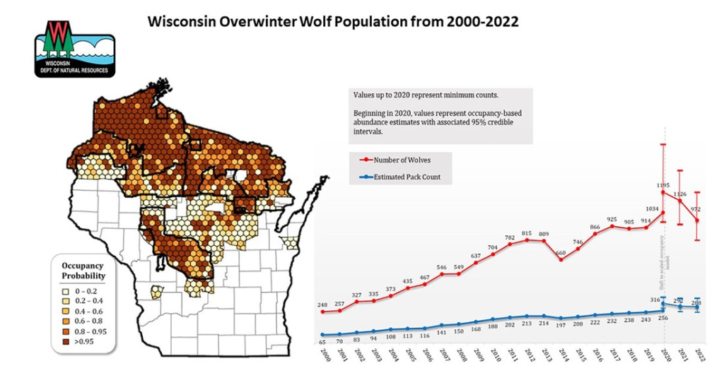 Wisconsin Overwinter Wolf Population from 2000-2022