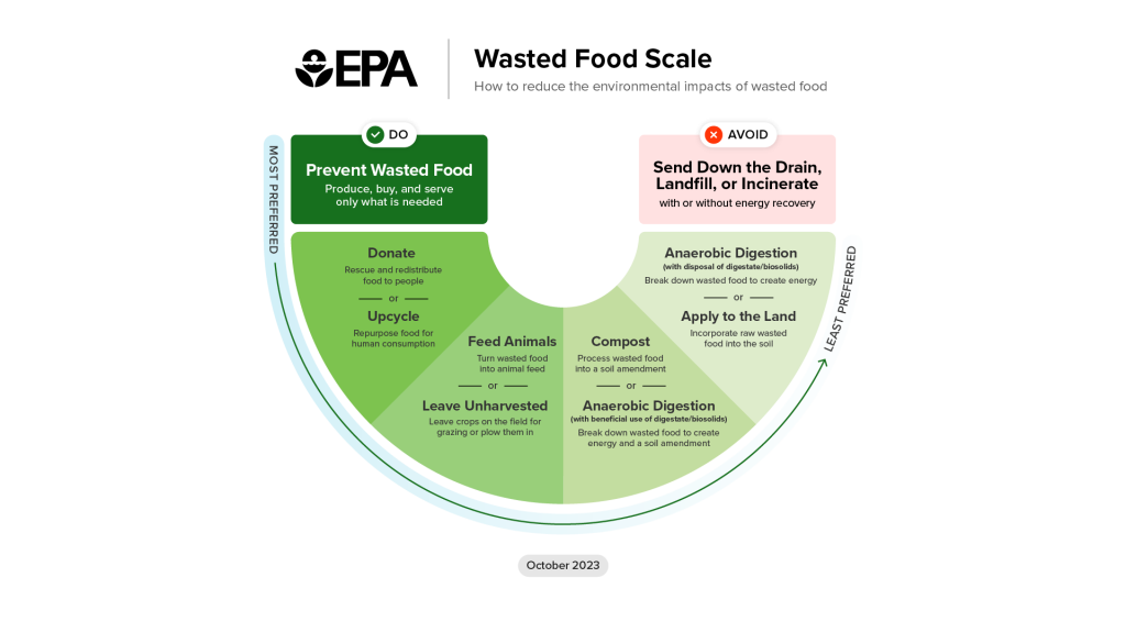 EPA's Wasted Food Scale showing methods of reducing wasted food from most to least preferred.