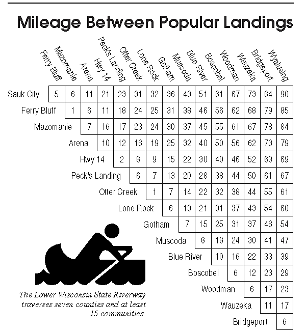Mileage Between Popular Landings