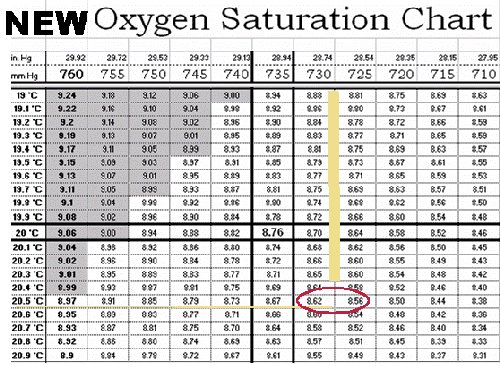 updated oxygen saturation table considering both pressure and temperature