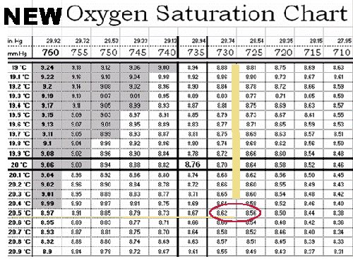 Calibration barometric pressure Wisconsin DNR