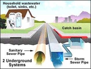 Diagram of underground sanitary sewer pipes and storm sewer pipes