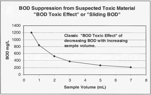 Classic plot (sample volume vs. BOD) of a toxic sample, showing the "sliding"; BOD effect