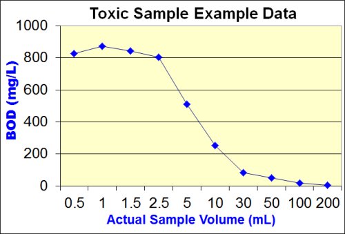 Plot of actual of toxic sample results