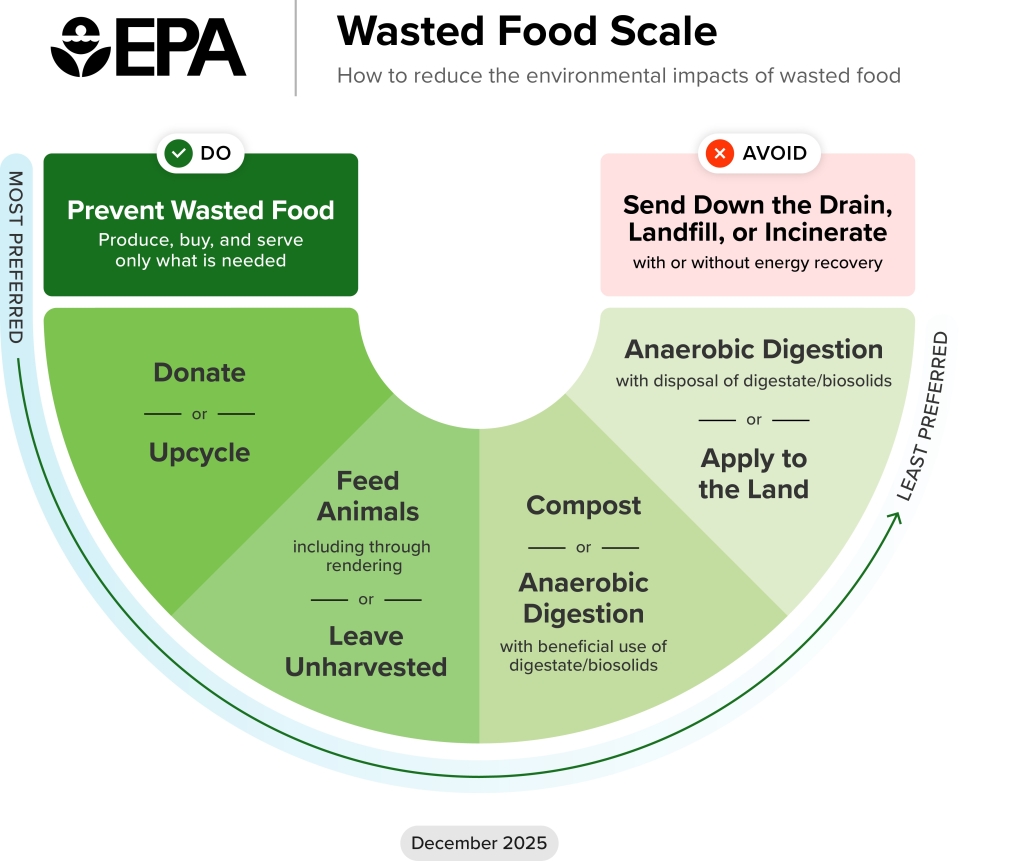 EPA's Wasted Food Scale shows methods of reducing wasted food from most to least preferred.